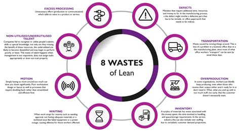 What Are The 8 Wastes Of Lean Six Sigma