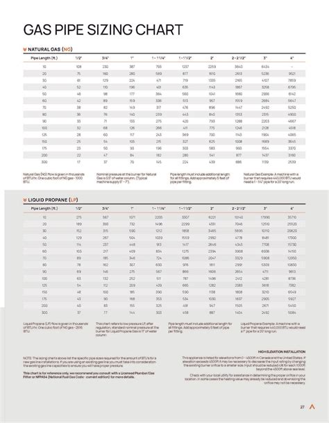 Gas Pipe Sizing – FireFlyFlame