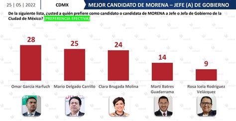 Lidera Morena Intenci N De Voto Para La Cdmx Morelos