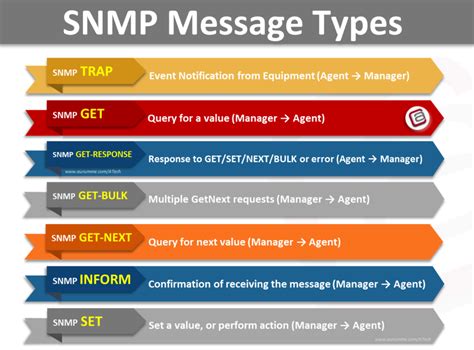 Snmp Message Types Simple Network Management Protocol Ctech