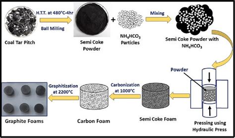 Schematic Representation For The Fabrication Of Graphite Foam