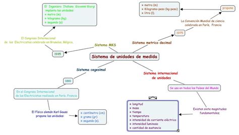 Arriba 51 Imagen Mapa Mental Sistema De Unidades Abzlocalmx