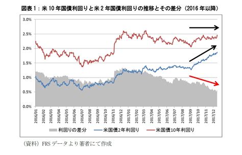 米国債のフラット化の原因に対する仮説－タームスプレッドとユーロ建て米国債利回りに関する分析 ニッセイ基礎研究所