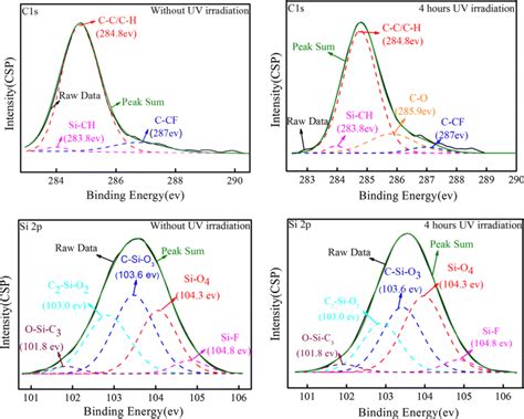 C S And Si P Xps Spectra Without Uv Irradiation And With H Of Uv