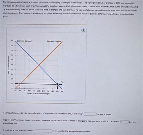 Solved The Following Graph Shows The Domestic Demand For And Chegg