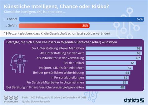 Artificial Intelligence Opportunity Or Risk Xpert Digital