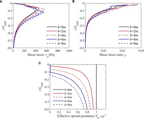 Frontiers Wave Induced Residual Response And Liquefaction Of A