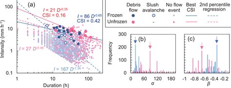 Esurf Temporal Changes In The Debris Flow Threshold Under The Effects