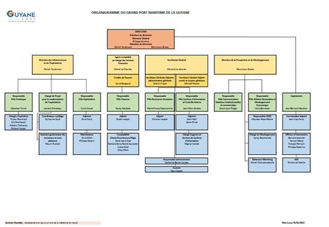 Organigramme Grand Port Maritime De La Guyane