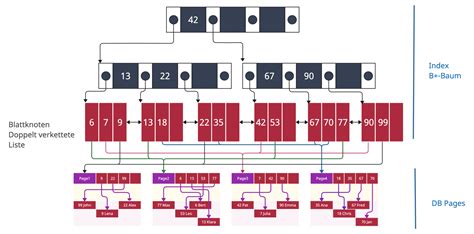 B Baum Als Datenbankindex Tirsus Online