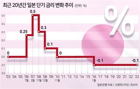 日 마이너스 금리 종료 임박 네이트 뉴스