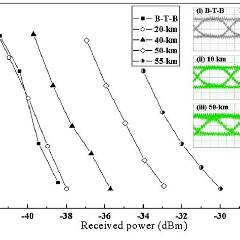 BER Curves And Eye Diagrams At I B T B Ii After 10 Km And Iii