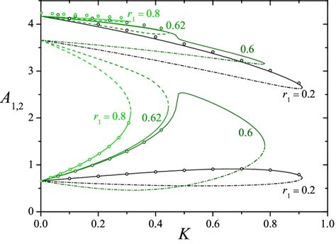 Stationary Oscillation Amplitudes A 12 Solutions To Eqs 6 As