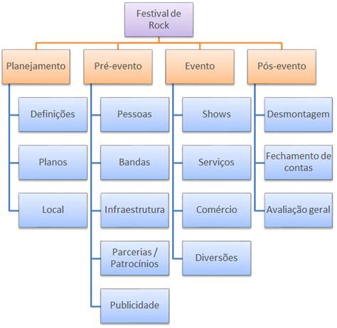 Como usar a EAP para gerenciar o Escopo de um projeto Gestão de