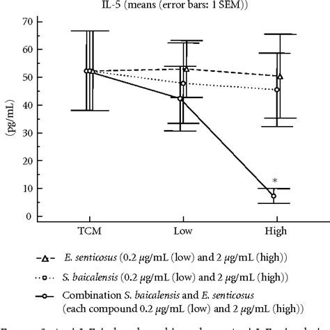 Figure 2 From A Herbal Composition Of Scutellaria Baicalensis And