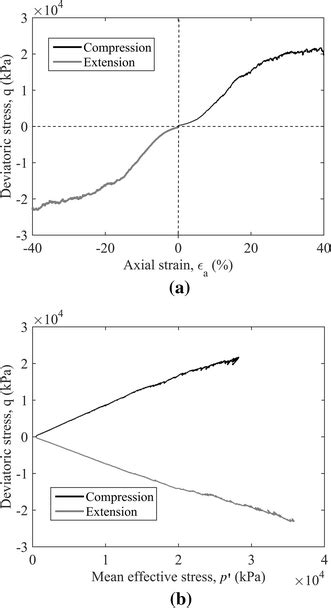 Stressstrain Responses Of A Dense Sample Subjected To Monotonic