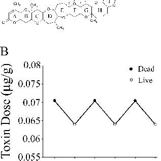 A Chemical structure of brevetoxin-3. B Brevetoxin-3 dose versus trial... | Download Scientific ...