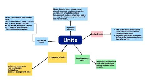 Cbse Class Physics Chapter Units And Measurements Mind Map Pdf