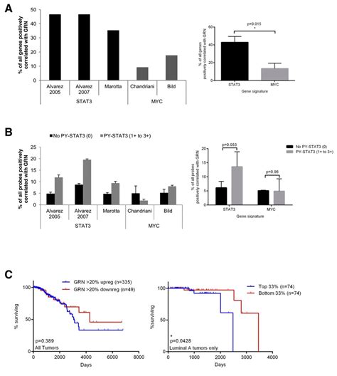 Grn Correlates With Stat Dependent Gene Expression And Poor Prognosis