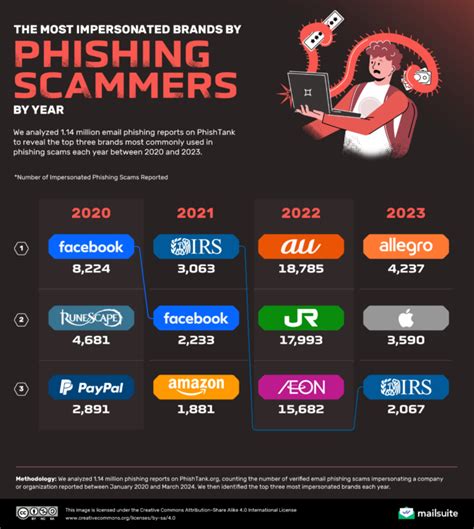 Top Brands And Industries Impersonated By Phishing Scammers