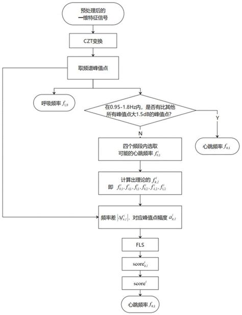 一种基于超宽带雷达的人体呼吸和心跳频率的检测方法