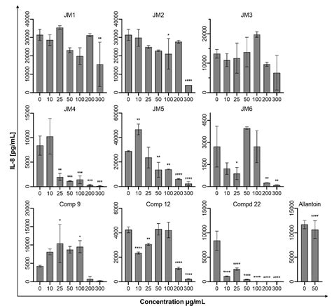 Figure From Wound Healing Properties Of Jasione Montana Extracts And