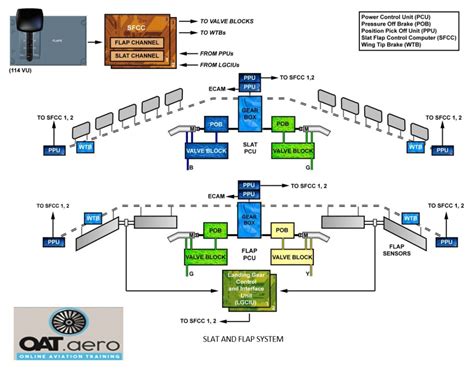 airbus  flight controls  aviation training