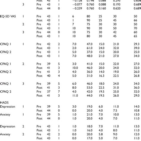 Pre And Post Rehabilitation Scores Minimum And Maximum Values And