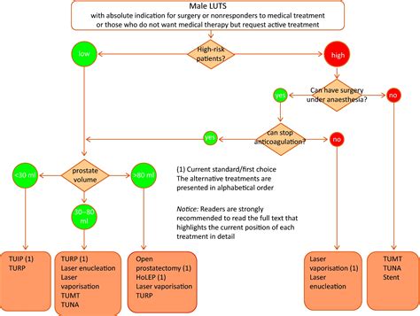 Eau Guidelines On The Treatment And Follow Up Of Non Neurogenic Male