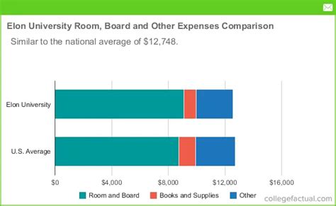 Elon University Room & Board Costs: Dorms, Meals & Other Expenses