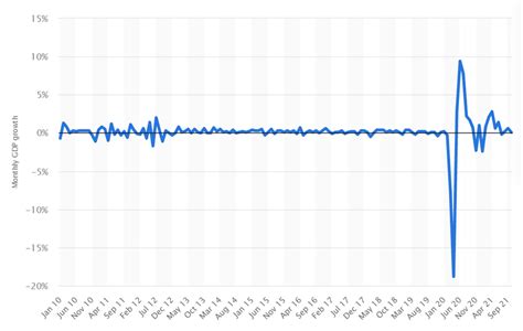 Monthly GDP Growth Rate of the UK from January 2010 to April 2021 [11 ...