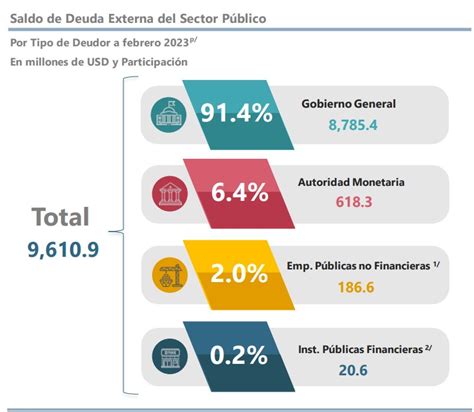 Deuda P Blica Externa Sube A Millones De D Lares Dinero Hn