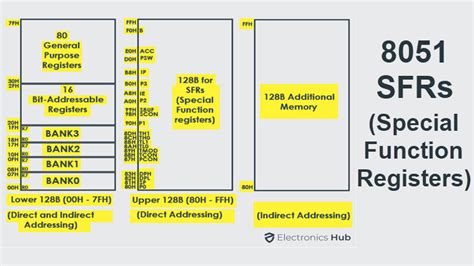 8051 Microcontroller Special Function Registers (SFRs)