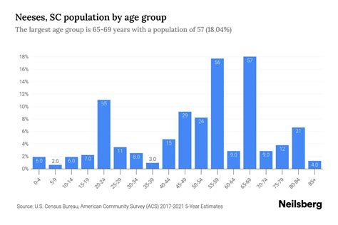 Neeses, SC Population by Age - 2023 Neeses, SC Age Demographics | Neilsberg