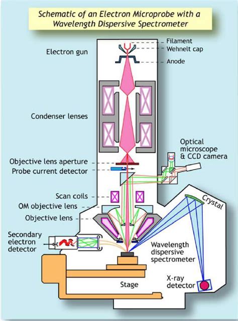 Principles And Applications Of Sem And Epma Emil