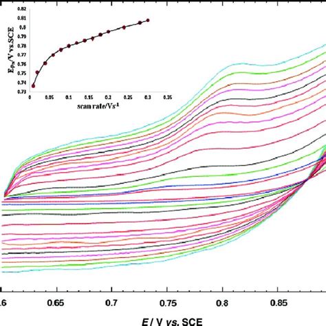 Cyclic Voltammograms Of 50 × 10 − 5 Mol L − 1 Adenine In Ph 1025 Cbs