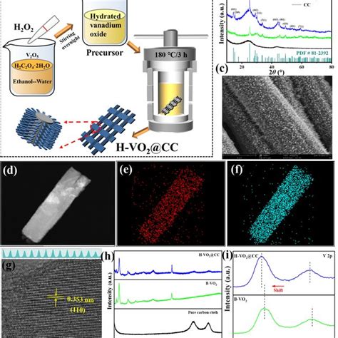 A Synthetic Schematics Of H VO 2 CC B XRD Patterns Of H VO 2 CC