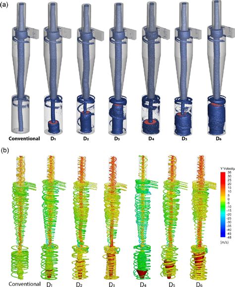 a Iso vortex surface for Q ¼ 1000 s À2 b Particle trajectories in