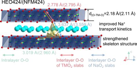 Using High Entropy Configuration Strategy To Design Na Ion Layered