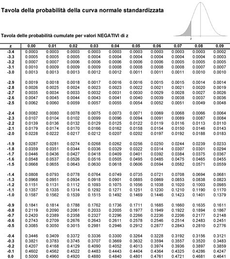 Tavole di distribuzione della probabilità normale standardizzata