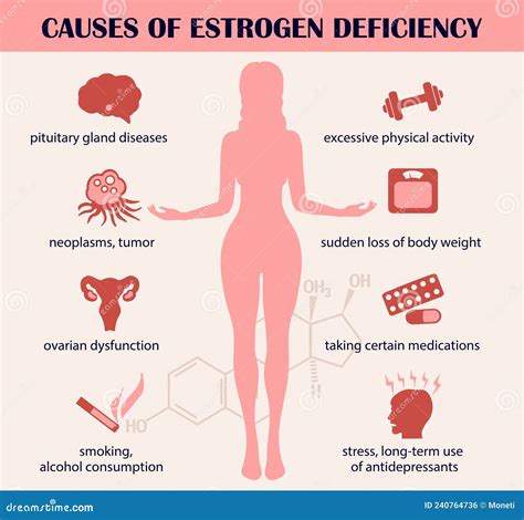 Causes Of Estrogen Deficiency Infographics Estrogen Hormone Concept