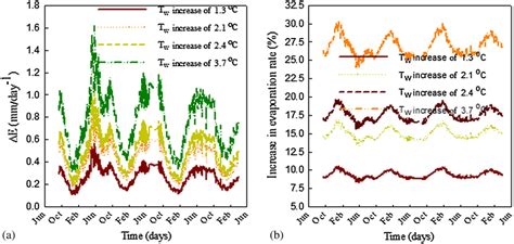 Effect Of Pond Water Temperature On A Daily Evaporation Rate B