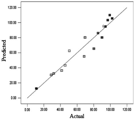 Distribution Of Experimentally Determined Values Versus Statistically