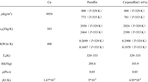 The Thermophysical Parameter Of The Copper Nanoparticles Paraffin And