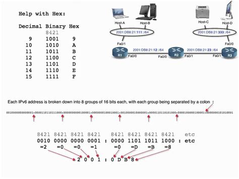 Ipv6 01 Making Sense Out Of An Ipv6 Address Ipv6 Computer Network Networking