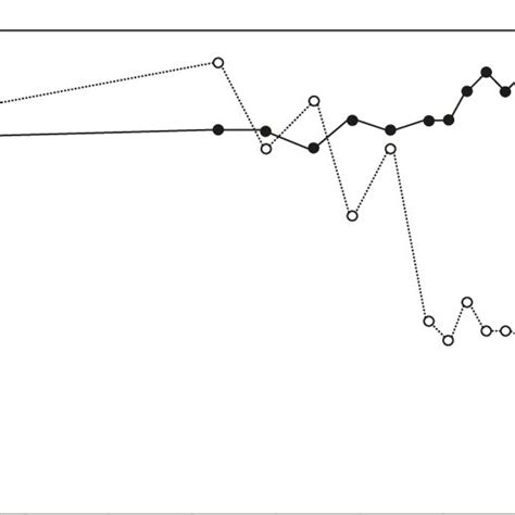 Relationship between time and levels of alkaline phosphatase (Alk-P ...