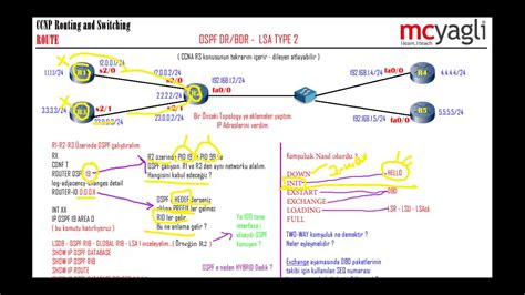 CCNP RS Route 3 57 OSPF DR BDR LSA Type 2 YouTube