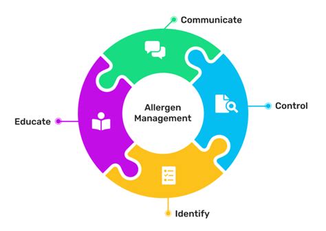 Food Allergy Management Plan