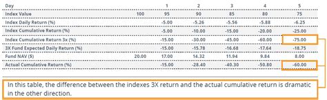 Understanding Leveraged & Inverse Exchange Traded Funds | Direxion