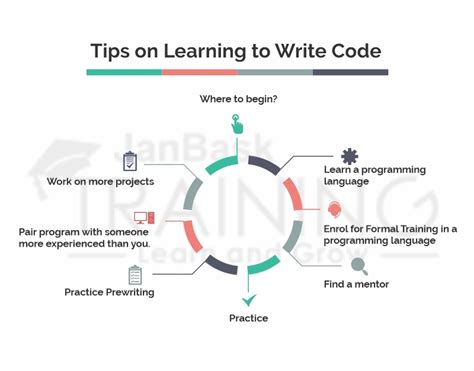 How To Get Started Writing Code Enter The World Of Programing